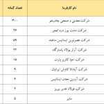 پروژه های حفاری انجام شده