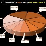 ساختار بازار زنجیره فولاد در نیمه نخست سال ۱۴۰۴