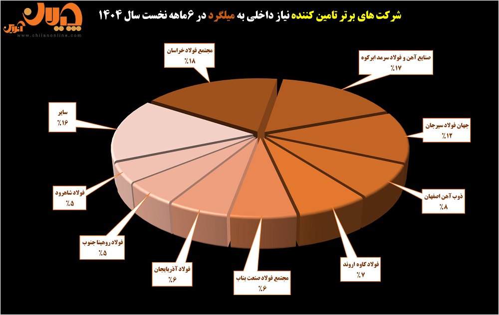 ساختار بازار زنجیره فولاد در نیمه نخست سال ۱۴۰۴ ساختار بازار زنجیره فولاد در نیمه نخست سال ۱۴۰۴