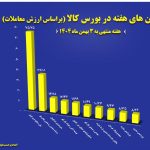 “فملی” و “کچاد” در جمع برترین‌های هفته بورس کالا